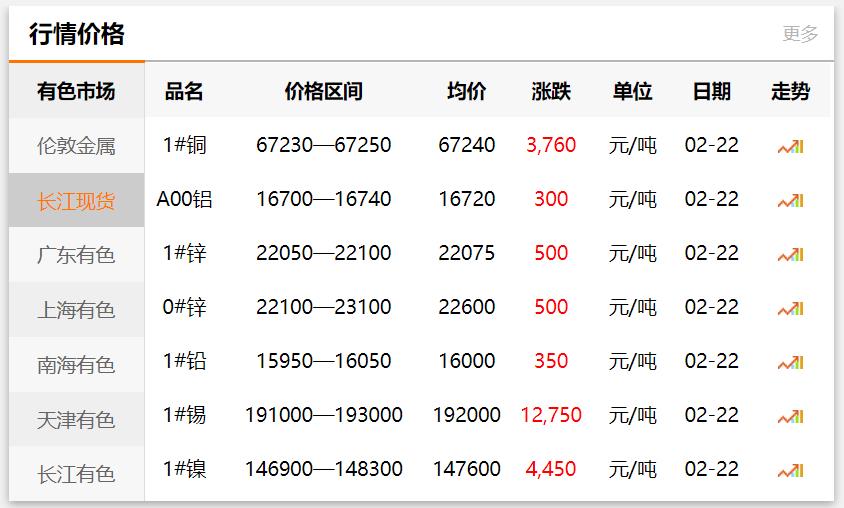 長江有色金屬網(wǎng)每日銅價(jià)：2021-02-