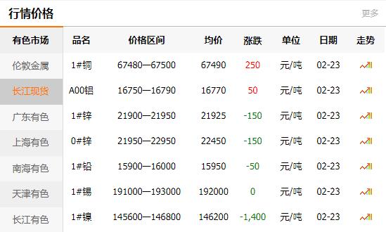長江有色金屬網(wǎng)每日銅價(jià)：2021-02-