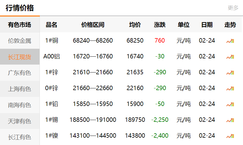 長江有色金屬網(wǎng)每日銅價：2021-02-