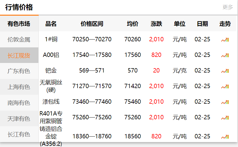 長江有色金屬網(wǎng)每日銅價：2021-02-