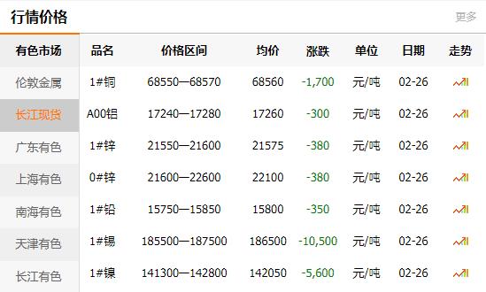 長江有色金屬網(wǎng)每日銅價：2021-02-