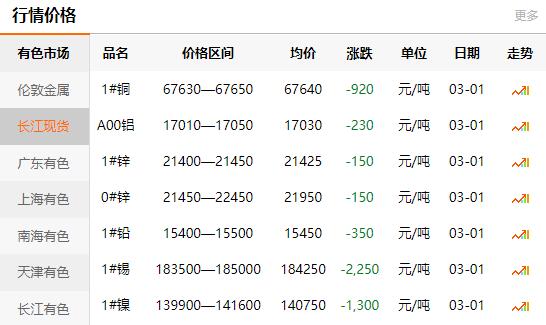 長江有色金屬網(wǎng)每日銅價：2021-03-