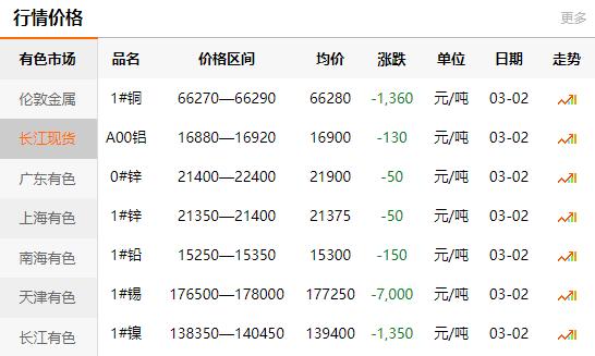 長江有色金屬網(wǎng)每日銅價：2021-03-
