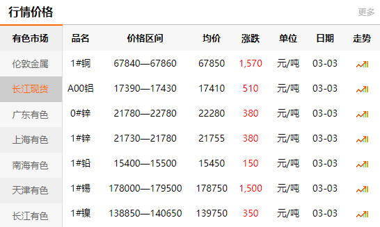 長(zhǎng)江有色金屬網(wǎng)每日銅價(jià)：2021-03-