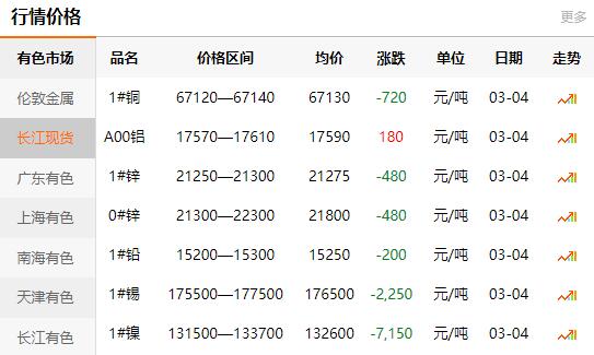 長江有色金屬網(wǎng)每日銅價(jià)：2021-03-04(圖1)