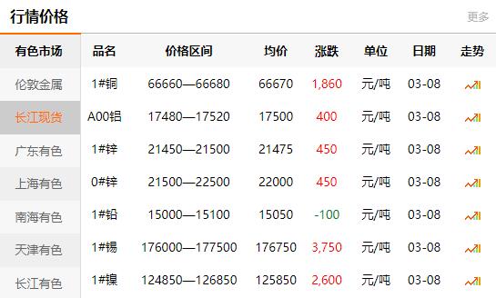 長(zhǎng)江有色金屬網(wǎng)每日銅價(jià)：2021-03-
