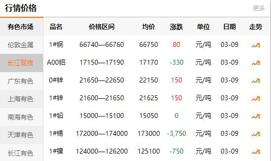 2021-03-09長(zhǎng)江有色金屬網(wǎng)每日銅