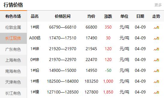 2021-04-09長(zhǎng)江有色金屬網(wǎng)銅價(jià)