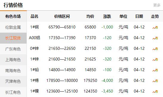 2021-04-12長(zhǎng)江有色金屬網(wǎng)銅價(jià)