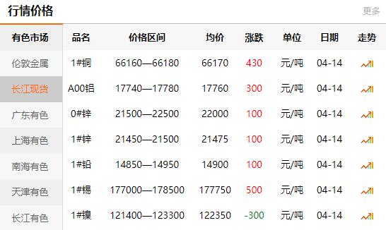 2021-04-14長江有色金屬網(wǎng)銅價