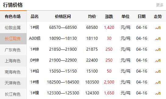 2021-04-16長江有色金屬網(wǎng)銅價