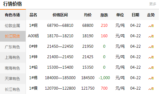 2021-04-22長江有色金屬網(wǎng)銅價