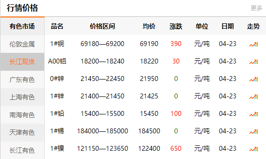 2021-04-23長江有色金屬網(wǎng)銅價