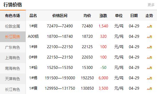 2021-04-29長江有色金屬網(wǎng)銅價