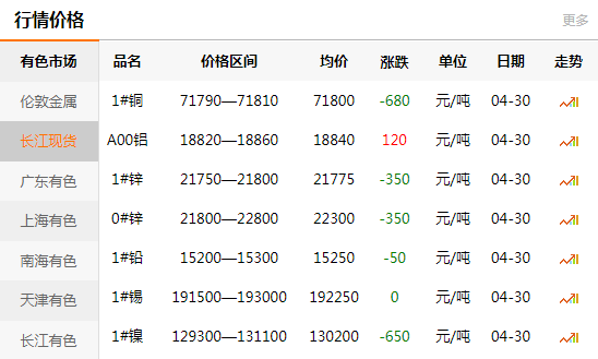 2021-04-30長江有色金屬網(wǎng)銅價