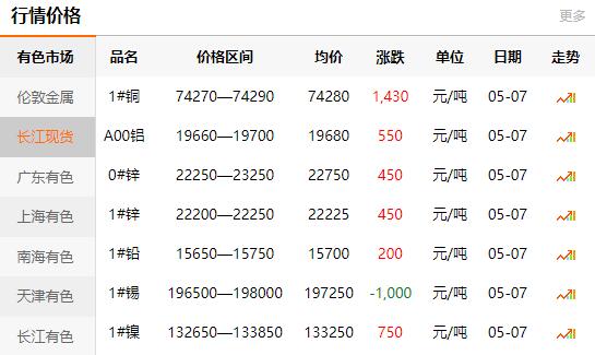 2021-05-07長江有色金屬網(wǎng)銅價