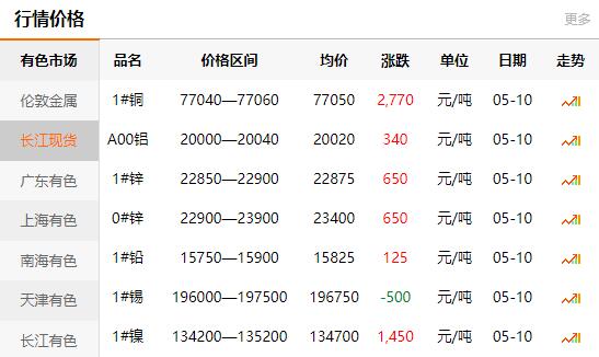 2021-05-10長江有色金屬網(wǎng)銅價