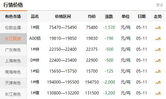 2021-05-11長江有色金屬網(wǎng)銅價
