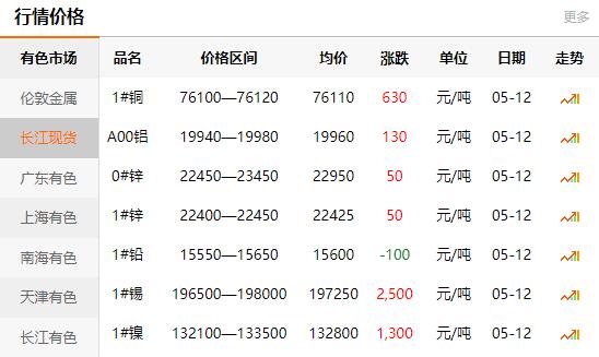 2021-05-12長江有色金屬網(wǎng)銅價