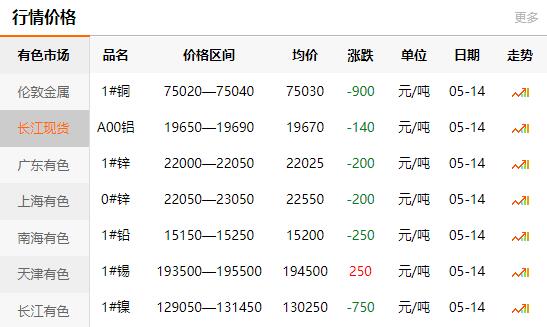 2021-05-14長江有色金屬網(wǎng)銅價(jià)