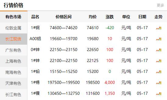 2021-05-17長江有色金屬網(wǎng)銅價(jià)
