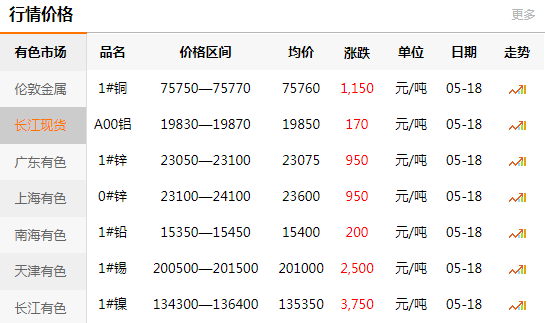 2021-05-18長江有色金屬網(wǎng)銅價(jià)