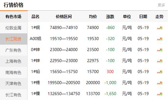 2021-05-19長江有色金屬網(wǎng)銅價(jià)