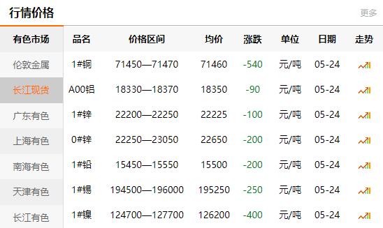 2021-05-24長江有色金屬網(wǎng)銅價