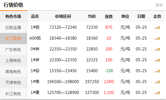 2021-05-25長江有色金屬網(wǎng)銅價