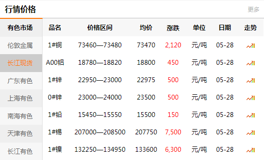 2021-05-28長江有色金屬網(wǎng)銅價