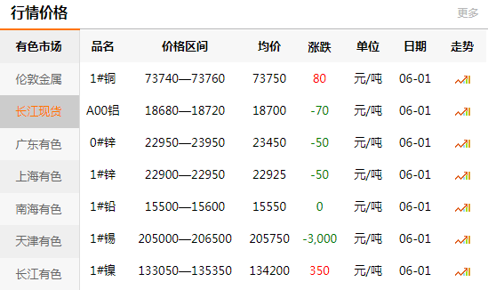 2021-06-01長江有色金屬網(wǎng)銅價