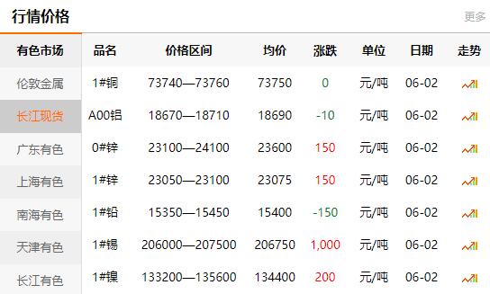 2021-06-02長江有色金屬網(wǎng)銅價