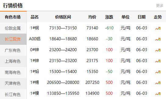 2021-06-03長江有色金屬網(wǎng)銅價