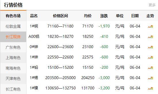 2021-06-04長江有色金屬網(wǎng)銅價