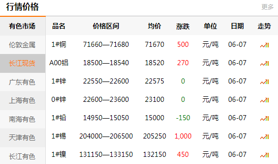 2021-06-07長江有色金屬網(wǎng)銅價