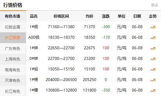 2021-06-08長(zhǎng)江有色金屬網(wǎng)銅價(jià)