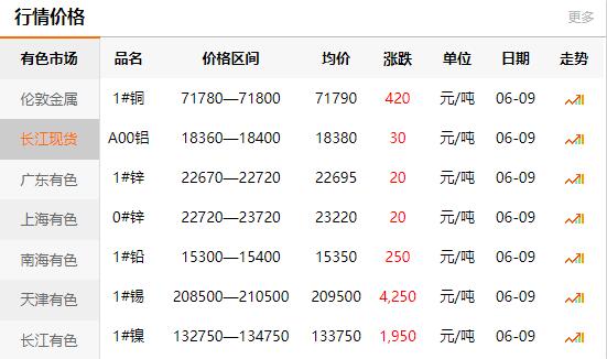 2021-06-09長(zhǎng)江有色金屬網(wǎng)銅價(jià)