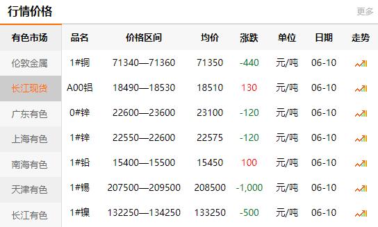 2021-06-10長(zhǎng)江有色金屬網(wǎng)銅價(jià)