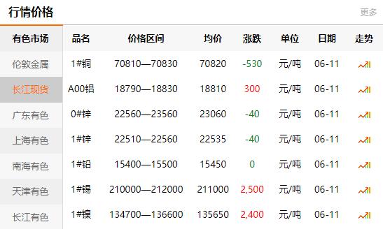 2021-06-11長(zhǎng)江有色金屬網(wǎng)銅價(jià)
