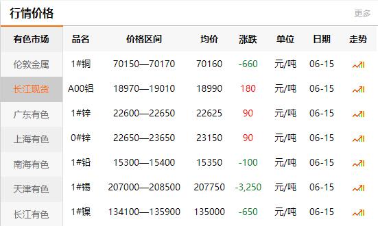 2021-06-16長(zhǎng)江有色金屬網(wǎng)銅價(jià)