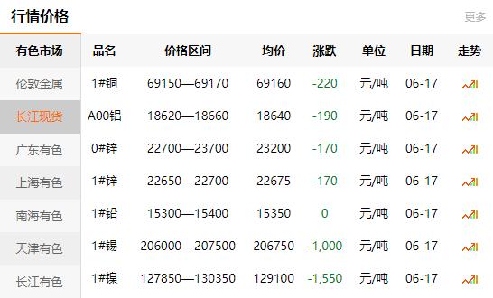 2021-06-17長(zhǎng)江有色金屬網(wǎng)銅價(jià)