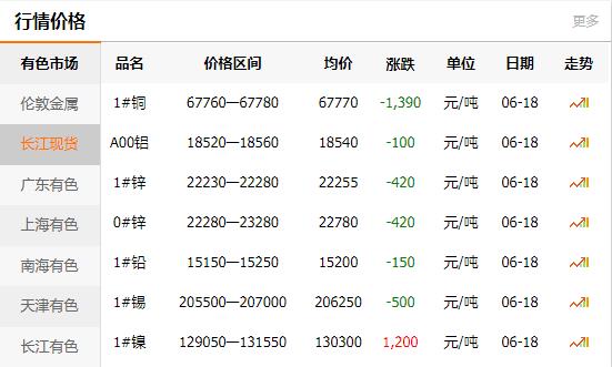 2021-06-18長江有色金屬網(wǎng)銅價