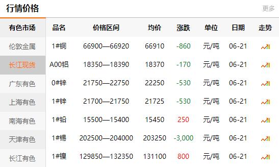 2021-06-21長江有色金屬網(wǎng)銅價