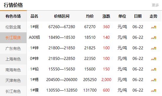 2021-06-22長江有色金屬網(wǎng)銅價