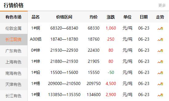 2021-06-23長江有色金屬網(wǎng)銅價