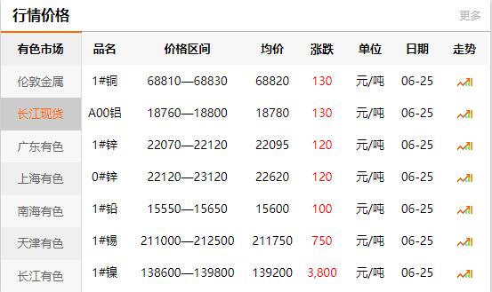 2021-06-25長江有色金屬網(wǎng)銅價