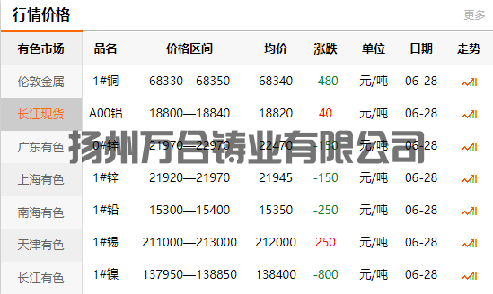 2021-06-28長江有色金屬網(wǎng)銅價