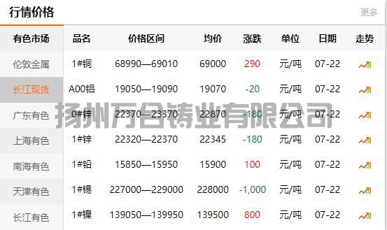 2021-07-22長(zhǎng)江有色金屬網(wǎng)銅價(jià)(圖1)