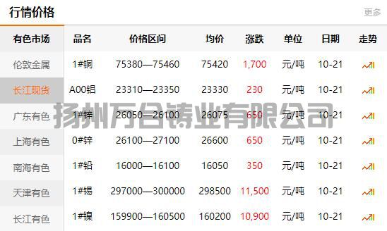 2021-10-21長江有色金屬網(wǎng)銅價(jià)