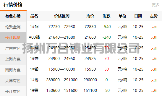 2021-10-25長江有色金屬網(wǎng)銅價(jià)(圖1)